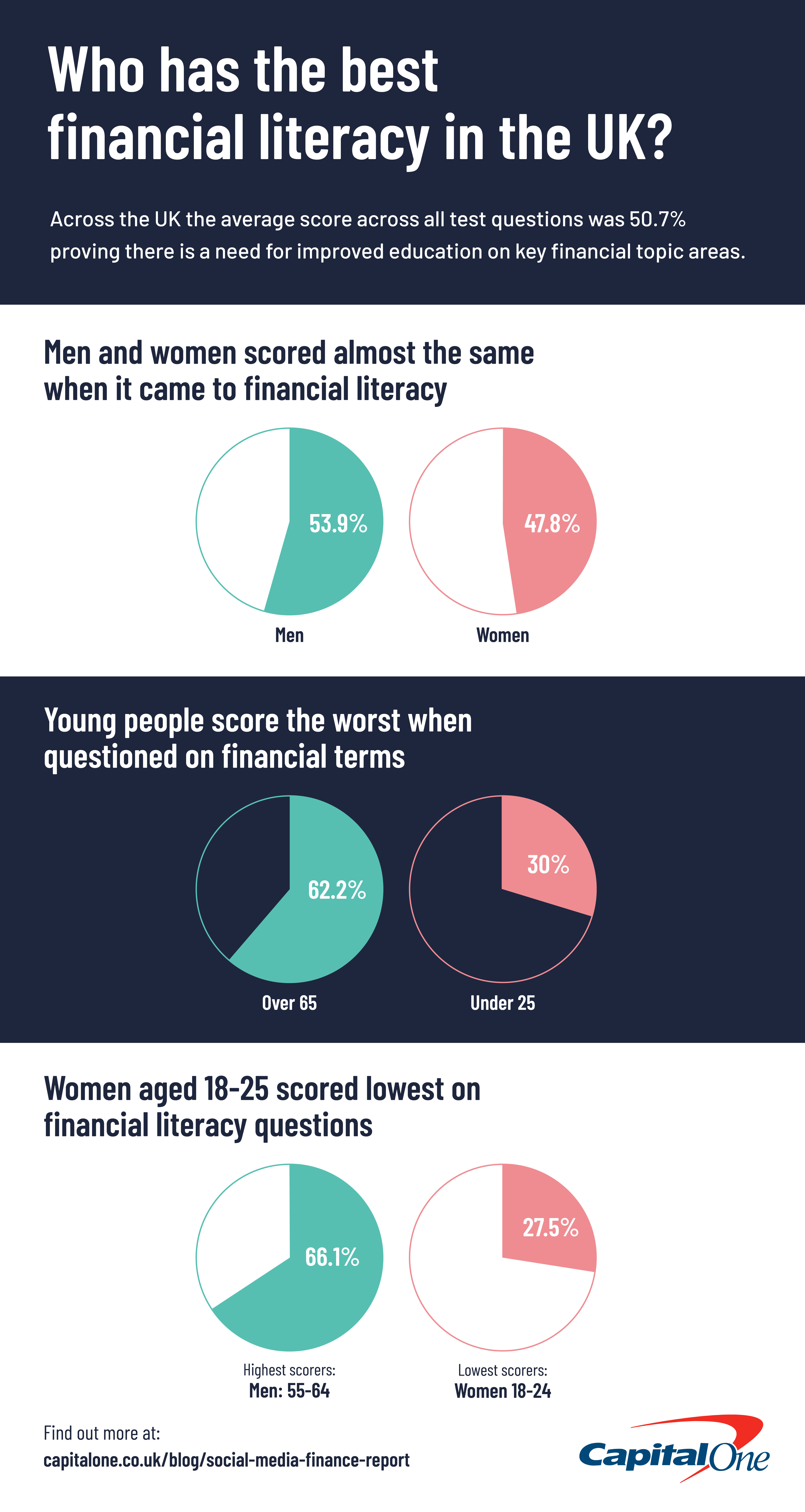 Diagram showing who has the best financial literacy in the UK